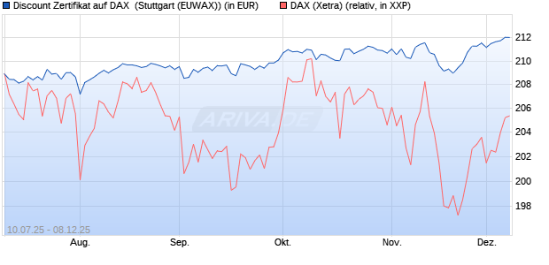 Discount Zertifikat auf DAX [Morgan Stanley & Co. Inte. (WKN: MM07L0) Chart