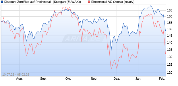 Discount Zertifikat auf Rheinmetall [Morgan Stanley & . (WKN: MM08TB) Chart