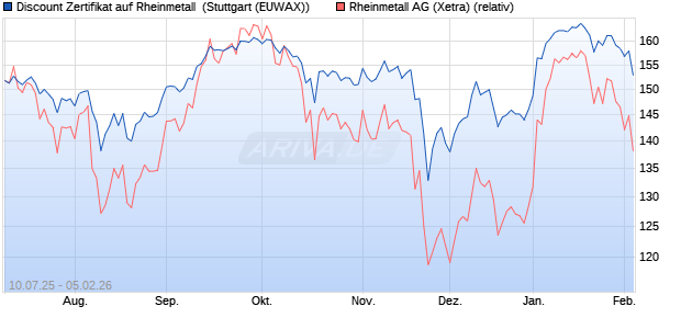 Discount Zertifikat auf Rheinmetall [Morgan Stanley & . (WKN: MM08TA) Chart