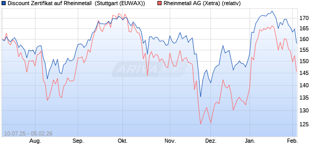 Discount Zertifikat auf Rheinmetall [Morgan Stanley & . (WKN: MM08TC) Chart