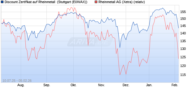 Discount Zertifikat auf Rheinmetall [Morgan Stanley & . (WKN: MM08T9) Chart
