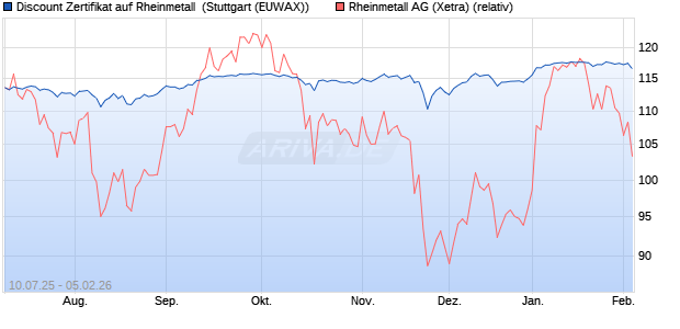 Discount Zertifikat auf Rheinmetall [Morgan Stanley & . (WKN: MM08T4) Chart