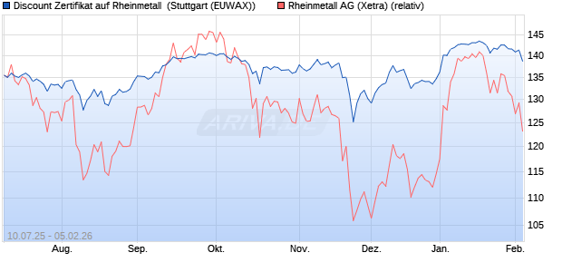 Discount Zertifikat auf Rheinmetall [Morgan Stanley & . (WKN: MM08T7) Chart