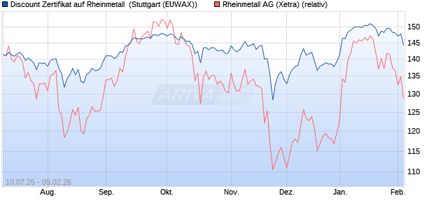 Discount Zertifikat auf Rheinmetall [Morgan Stanley & . (WKN: MM08T8) Chart