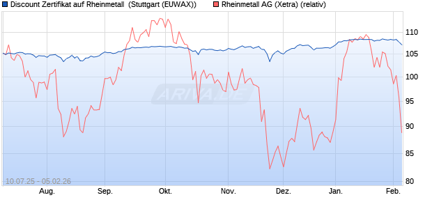 Discount Zertifikat auf Rheinmetall [Morgan Stanley & . (WKN: MM08T3) Chart