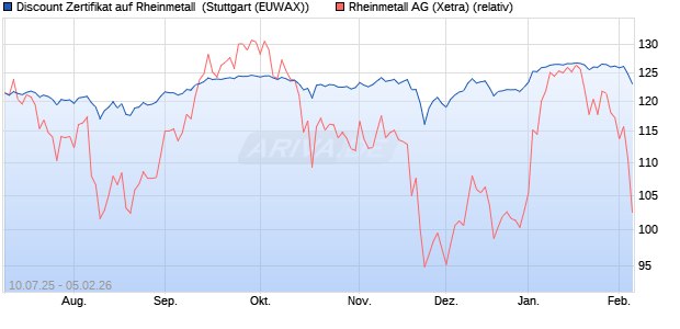 Discount Zertifikat auf Rheinmetall [Morgan Stanley & . (WKN: MM08T5) Chart