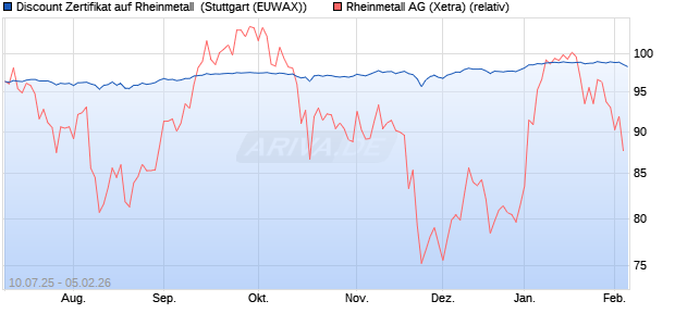Discount Zertifikat auf Rheinmetall [Morgan Stanley & . (WKN: MM08T2) Chart