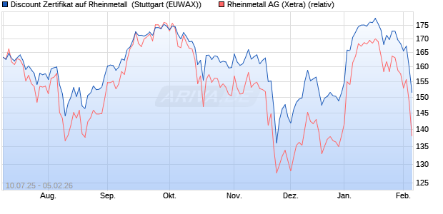 Discount Zertifikat auf Rheinmetall [Morgan Stanley & . (WKN: MM08TE) Chart