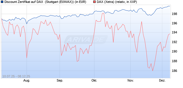 Discount Zertifikat auf DAX [Morgan Stanley & Co. Inte. (WKN: MM07WC) Chart
