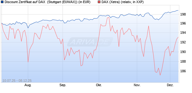 Discount Zertifikat auf DAX [Morgan Stanley & Co. Inte. (WKN: MM07WA) Chart