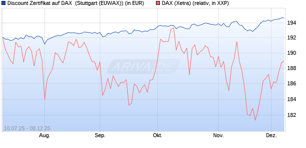 Discount Zertifikat auf DAX [Morgan Stanley & Co. Inte. (WKN: MM07W1) Chart