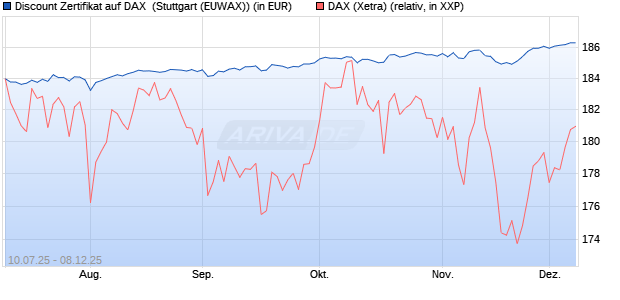 Discount Zertifikat auf DAX [Morgan Stanley & Co. Inte. (WKN: MM07VH) Chart