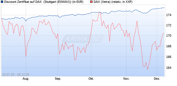 Discount Zertifikat auf DAX [Morgan Stanley & Co. Inte. (WKN: MM07UU) Chart