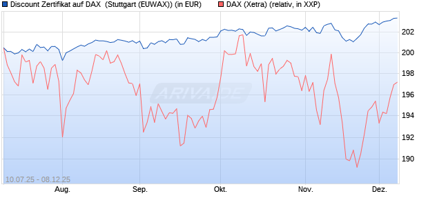 Discount Zertifikat auf DAX [Morgan Stanley & Co. Inte. (WKN: MM07WL) Chart