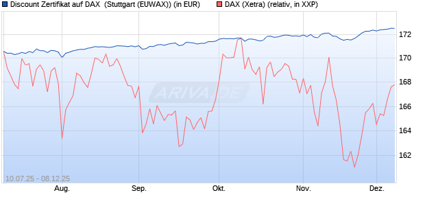 Discount Zertifikat auf DAX [Morgan Stanley & Co. Inte. (WKN: MM07UN) Chart