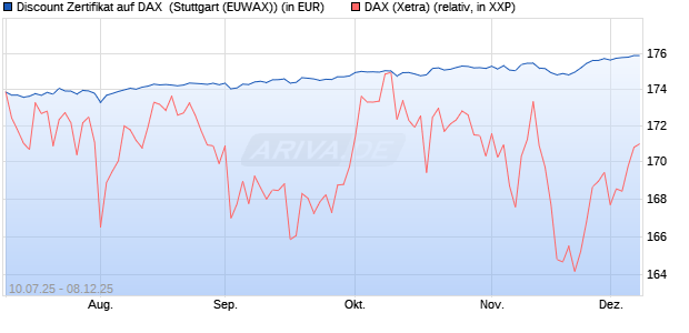 Discount Zertifikat auf DAX [Morgan Stanley & Co. Inte. (WKN: MM07UV) Chart