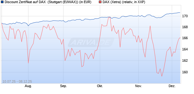 Discount Zertifikat auf DAX [Morgan Stanley & Co. Inte. (WKN: MM07UJ) Chart