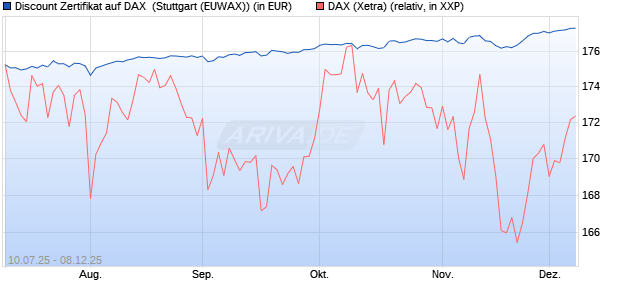 Discount Zertifikat auf DAX [Morgan Stanley & Co. Inte. (WKN: MM07UY) Chart