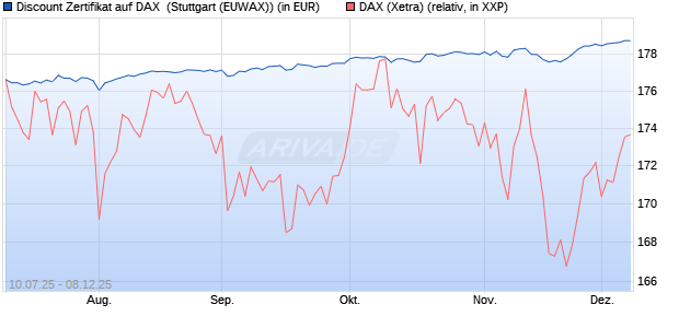 Discount Zertifikat auf DAX [Morgan Stanley & Co. Inte. (WKN: MM07V1) Chart