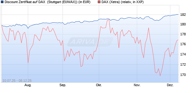 Discount Zertifikat auf DAX [Morgan Stanley & Co. Inte. (WKN: MM07V8) Chart