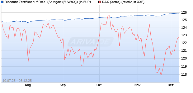 Discount Zertifikat auf DAX [Morgan Stanley & Co. Inte. (WKN: MM07GG) Chart