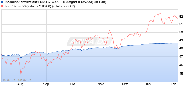 Discount Zertifikat auf EURO STOXX 50 [Morgan Stanl. (WKN: MM07QE) Chart