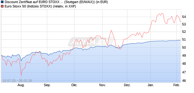 Discount Zertifikat auf EURO STOXX 50 [Morgan Stanl. (WKN: MM07QX) Chart