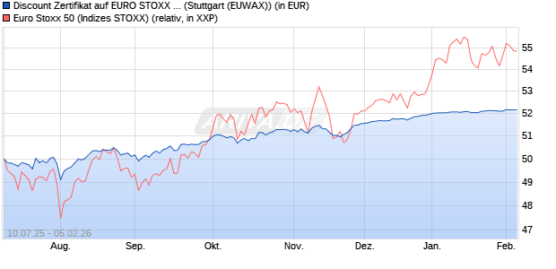 Discount Zertifikat auf EURO STOXX 50 [Morgan Stanl. (WKN: MM07R5) Chart