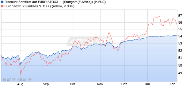 Discount Zertifikat auf EURO STOXX 50 [Morgan Stanl. (WKN: MM07RD) Chart