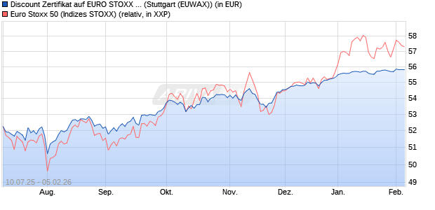 Discount Zertifikat auf EURO STOXX 50 [Morgan Stanl. (WKN: MM07RV) Chart