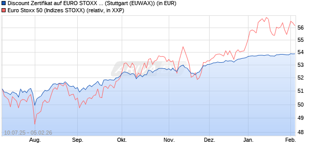 Discount Zertifikat auf EURO STOXX 50 [Morgan Stanl. (WKN: MM07RC) Chart