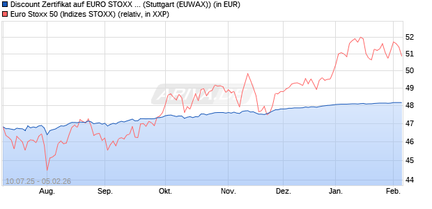 Discount Zertifikat auf EURO STOXX 50 [Morgan Stanl. (WKN: MM07QA) Chart
