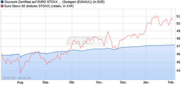 Discount Zertifikat auf EURO STOXX 50 [Morgan Stanl. (WKN: MM07Q2) Chart