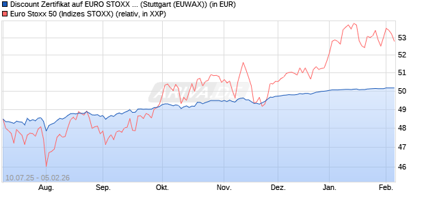 Discount Zertifikat auf EURO STOXX 50 [Morgan Stanl. (WKN: MM07QR) Chart
