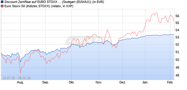Discount Zertifikat auf EURO STOXX 50 [Morgan Stanl. (WKN: MM07RA) Chart