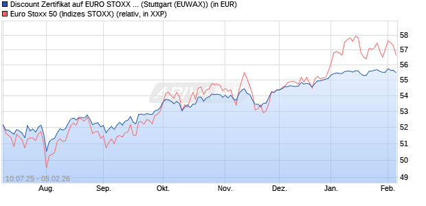 Discount Zertifikat auf EURO STOXX 50 [Morgan Stanl. (WKN: MM07RY) Chart