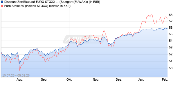 Discount Zertifikat auf EURO STOXX 50 [Morgan Stanl. (WKN: MM07S0) Chart