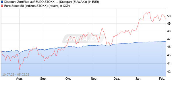 Discount Zertifikat auf EURO STOXX 50 [Morgan Stanl. (WKN: MM07PY) Chart