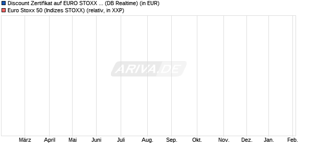 Discount Zertifikat auf EURO STOXX 50 [Morgan Stanl. (WKN: MM07QG) Chart