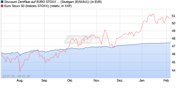 Discount Zertifikat auf EURO STOXX 50 [Morgan Stanl. (WKN: MM07Q3) Chart