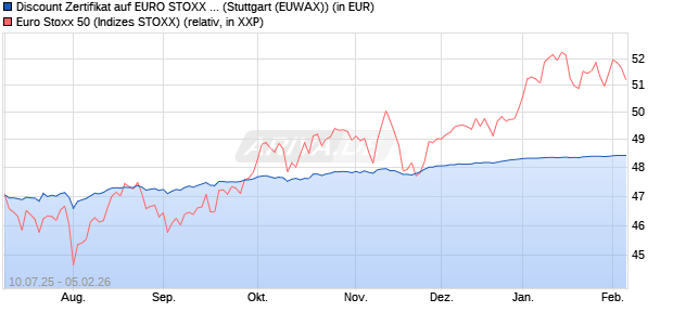 Discount Zertifikat auf EURO STOXX 50 [Morgan Stanl. (WKN: MM07QC) Chart