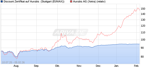 Discount Zertifikat auf Aurubis [Morgan Stanley & Co. I. (WKN: MM08B8) Chart