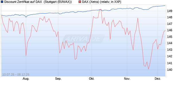 Discount Zertifikat auf DAX [Morgan Stanley & Co. Inte. (WKN: MM07NQ) Chart