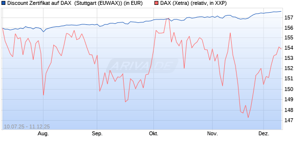 Discount Zertifikat auf DAX [Morgan Stanley & Co. Inte. (WKN: MM07P6) Chart