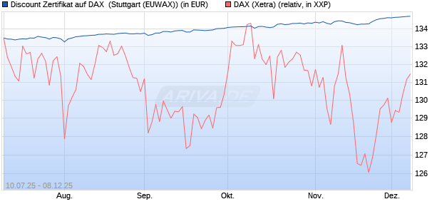 Discount Zertifikat auf DAX [Morgan Stanley & Co. Inte. (WKN: MM07MT) Chart
