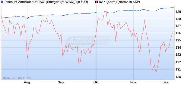 Discount Zertifikat auf DAX [Morgan Stanley & Co. Inte. (WKN: MM07N3) Chart