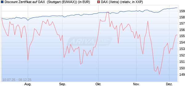 Discount Zertifikat auf DAX [Morgan Stanley & Co. Inte. (WKN: MM07PA) Chart
