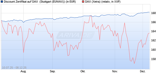 Discount Zertifikat auf DAX [Morgan Stanley & Co. Inte. (WKN: MM07PU) Chart
