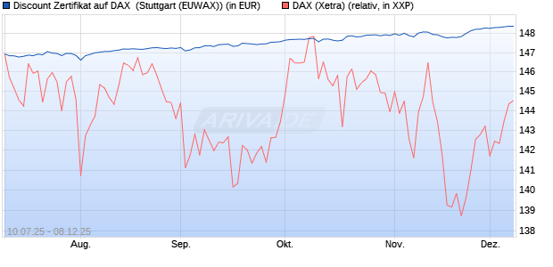 Discount Zertifikat auf DAX [Morgan Stanley & Co. Inte. (WKN: MM07NM) Chart