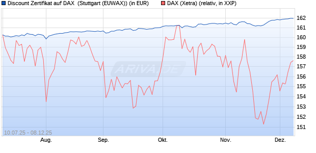 Discount Zertifikat auf DAX [Morgan Stanley & Co. Inte. (WKN: MM07PF) Chart